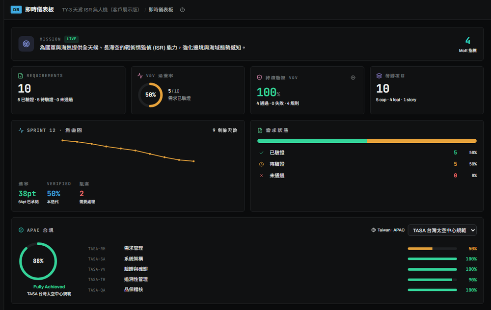 AegisVee 覆蓋率儀表板:即時顯示需求覆蓋率、驗證狀態統計與專案健康度趨勢圖